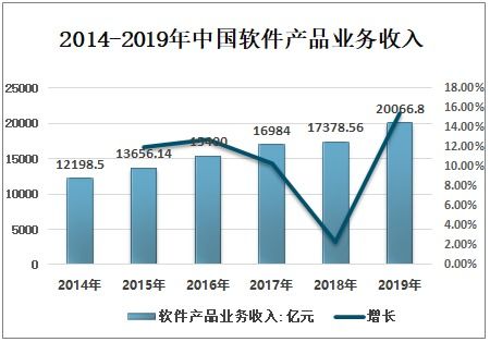 2021-2027年中國軟件行業(yè)市場發(fā)展?jié)摿巴顿Y盈利分析報(bào)告 聚焦信息技術(shù)咨詢服務(wù)